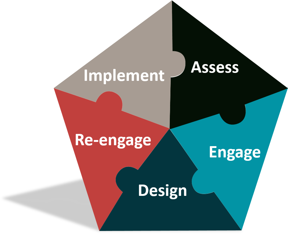 Diagram Of Organization Structure Assessment Process - Design (950x769)