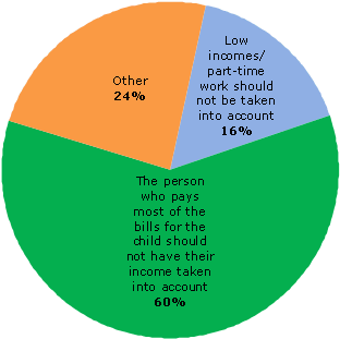 Question 1 - Income (447x333)
