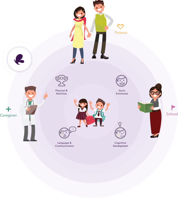 Child Holistic Development - Holistic Education (587x651)