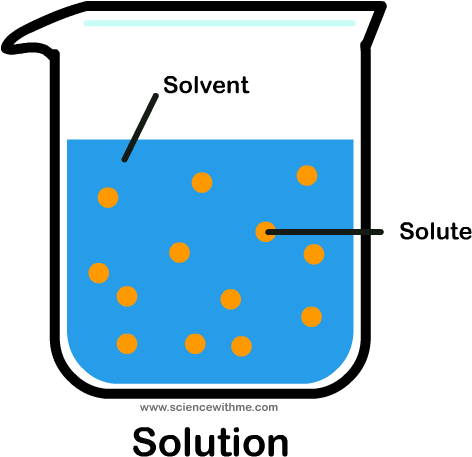 Learn About Solutions - Water Is A Good Solvent (500x500)