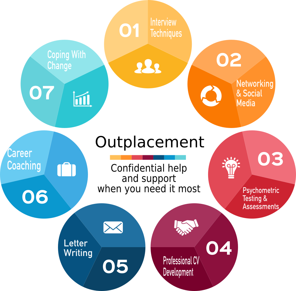 Outplacement Services - Brochures On Outplacement Services (1000x982)