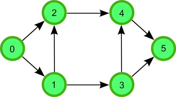 Graph1 - List Of Algorithms And Example With Graph (701x388)