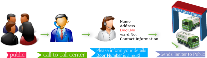 Dial A Tanker Process - Icon (700x200)