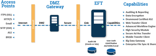 Diagram Eft Server - Globalscape Eft Diagram (675x279)