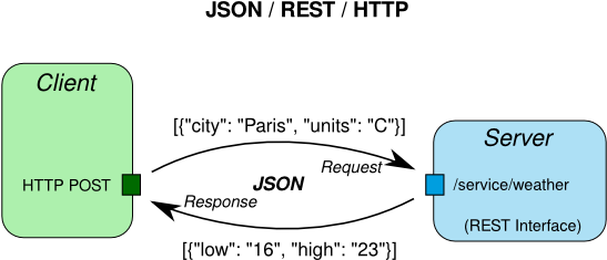 Restful Web Services Flow Diagram Inspirational Data - Json (562x338)