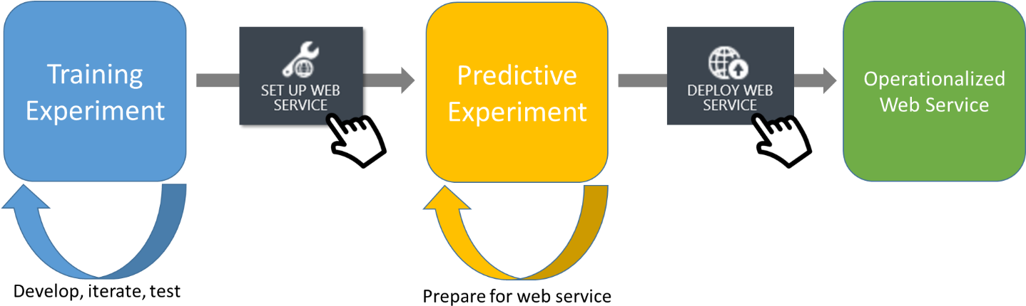 Model Stages From Experiment To Web Service - Machine Learning Training Process (1437x448)