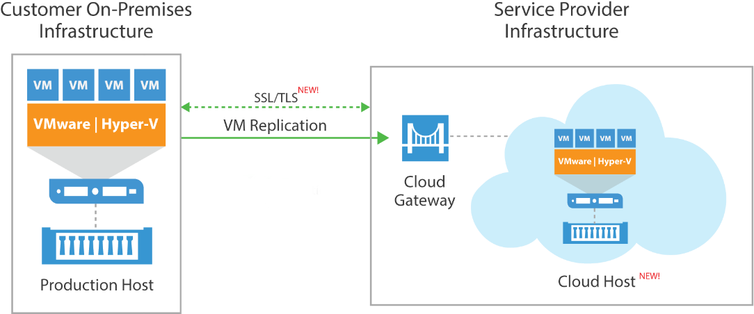 Veeam Cloud Connect Replication Diagram - Screenshot (1200x583)