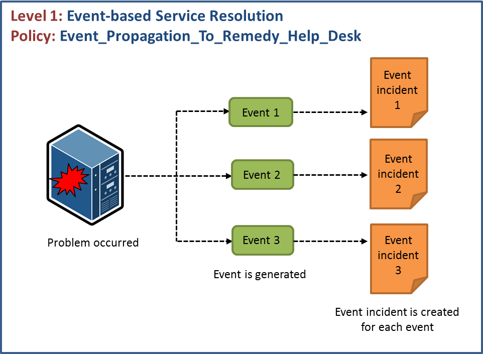 Infrastructure-based Service Resolution - Diagram (962x705)