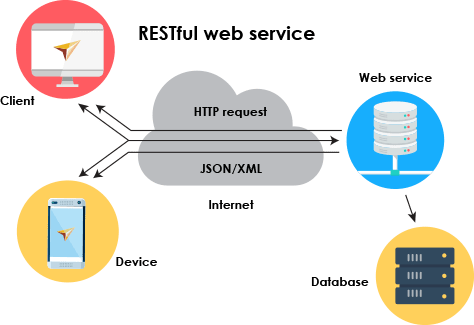 Api Integration Testing Made Easy - Web Service Api (474x325)