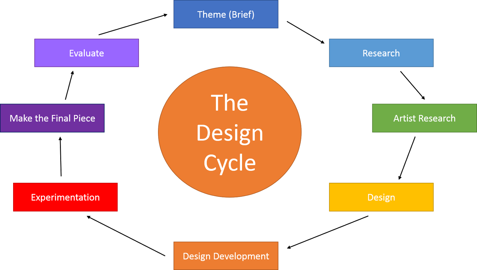 Design Cycle - Diagram (1600x907)