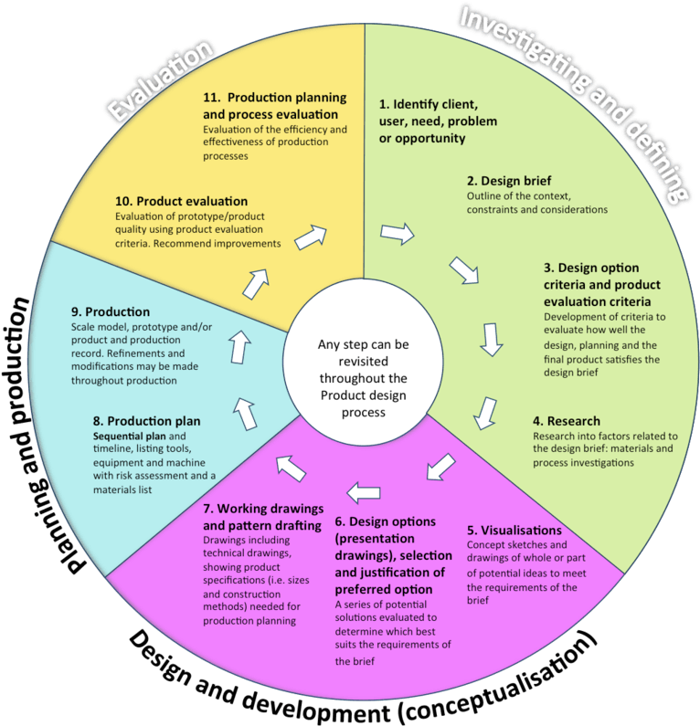 The Design Process - Circle (800x827)
