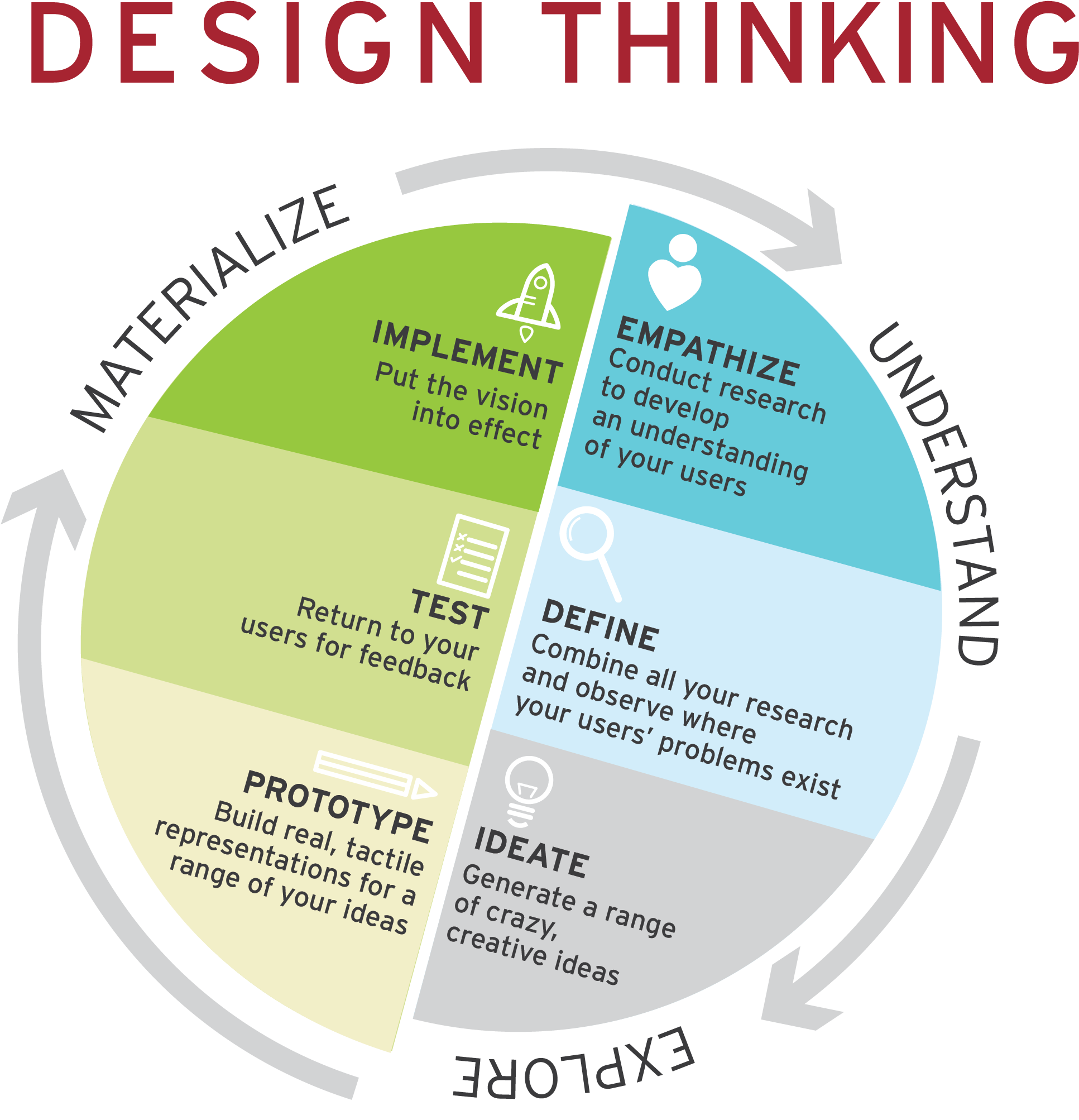 Design Thinking Process - Circle (2097x2005)