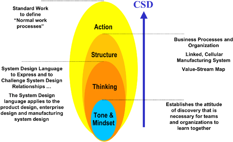 Collective System Design - Diagram (850x516)
