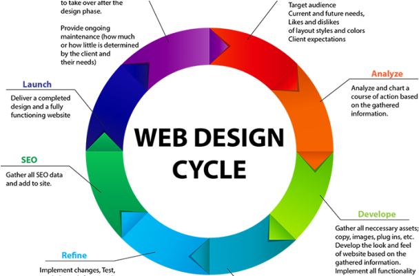 Website Development Life Cycle (620x400)