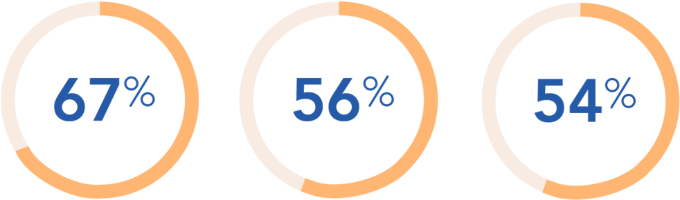 Using This Approach, Companies Are Seeing Increased - Circle (1000x356)