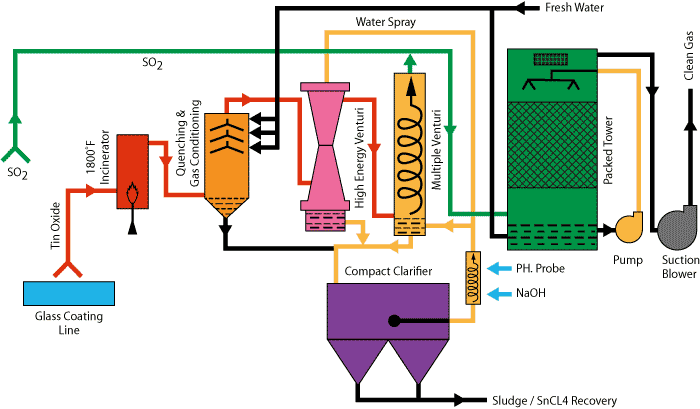 Multi Stage Scrubbing Systems Rh Monroeenvironmental - Coating (700x409)