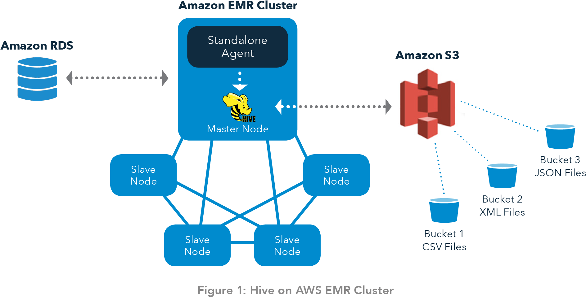 A Typical Emr Cluster Will Have A Master Node, One - Hive And S3 (1888x969)
