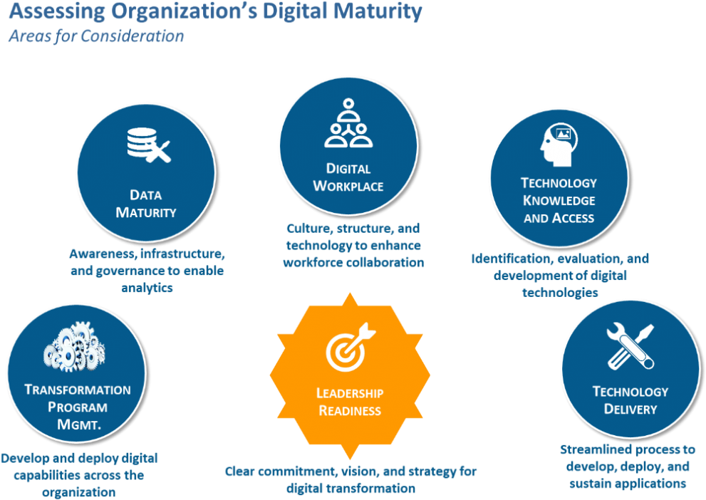 Assessing Digital Maturity - Diagram (1024x732)