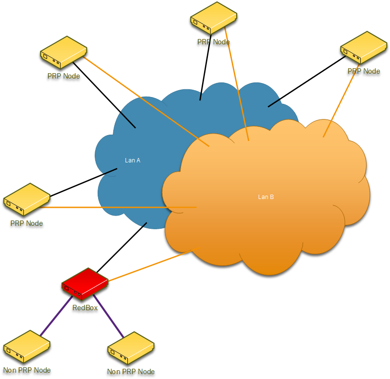 Ethernet Redundancy - Ethernet Redundancy (812x792)