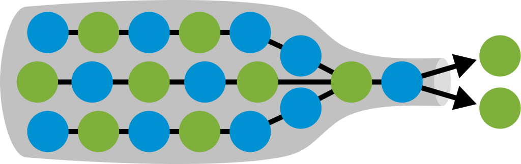 A Visualization Of A Bottleneck In A Process - Bottleneck Process (1024x323)