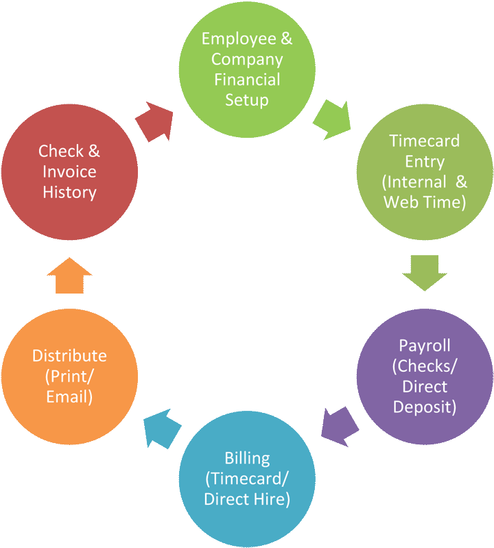 Payroll Process - Different Types Of Accounting (720x799)