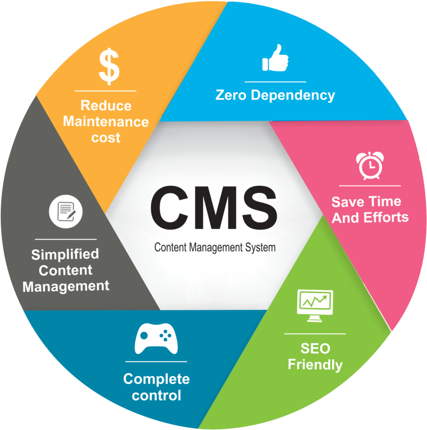 Content Management System Services (1024x901)