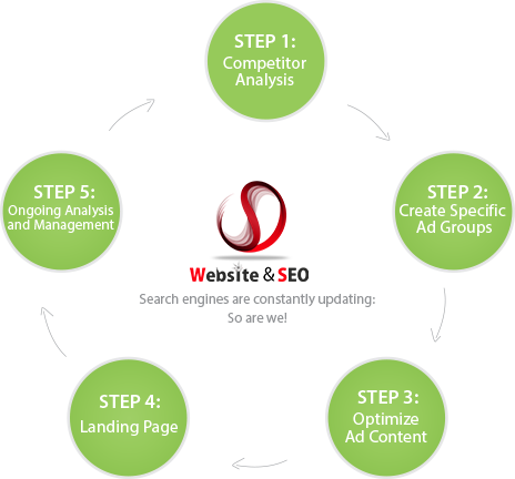 Seo Process Flow - Delhi (464x432)