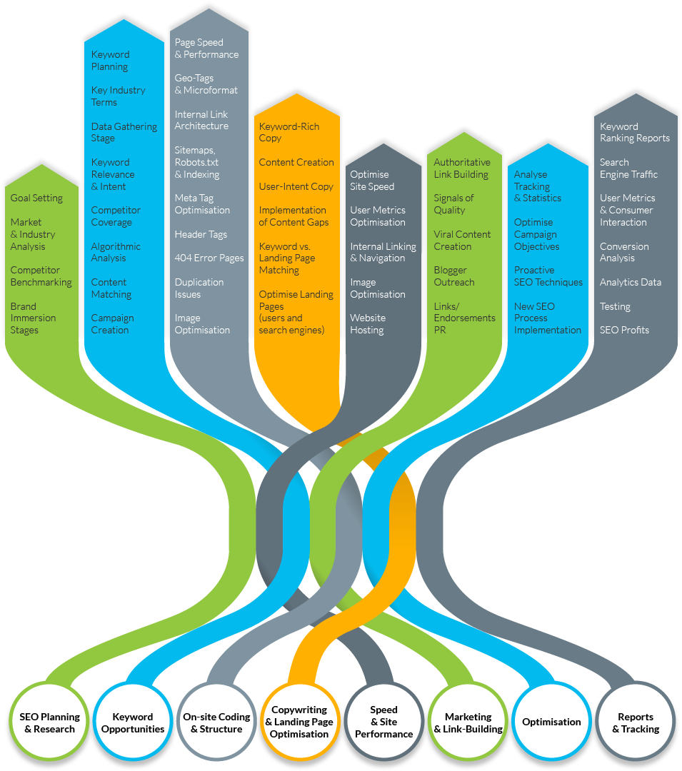 Seo Process - Seo Process Png (965x1086)