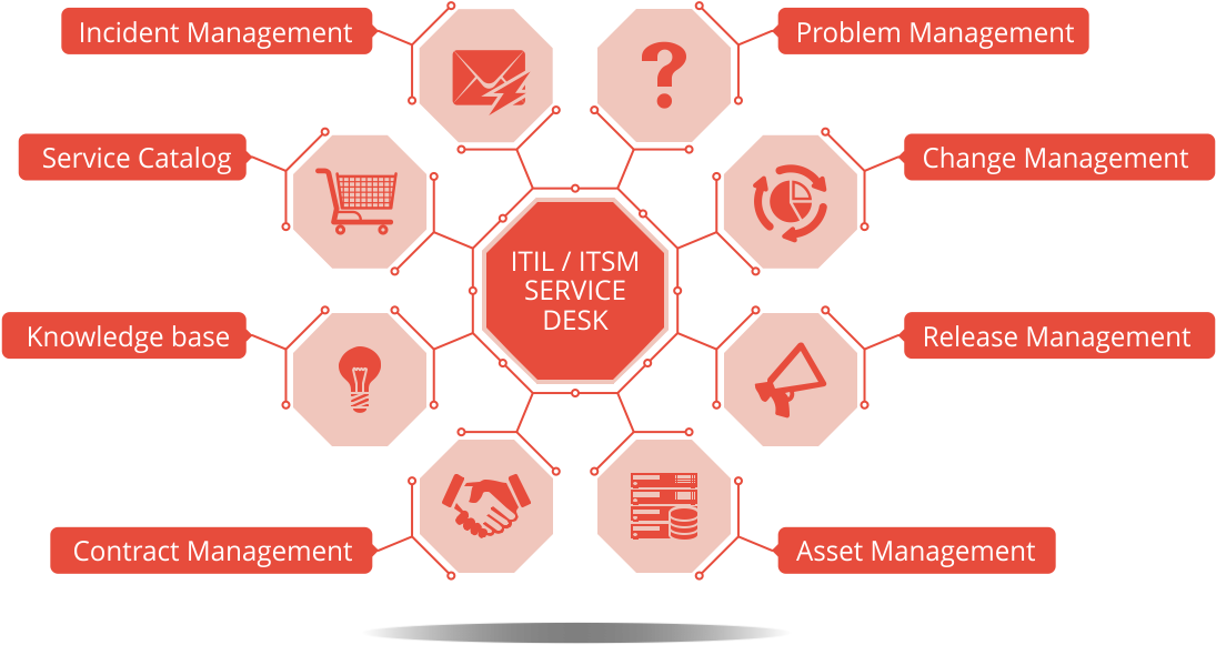 Incident, Problem, Change, Release, Contract, Product - Vision Helpdesk (1200x700)