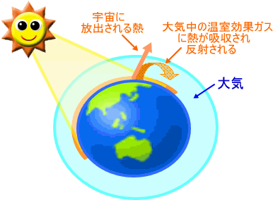 太陽の光があたると、 - 温室 効果 ガス 簡単 (396x309)