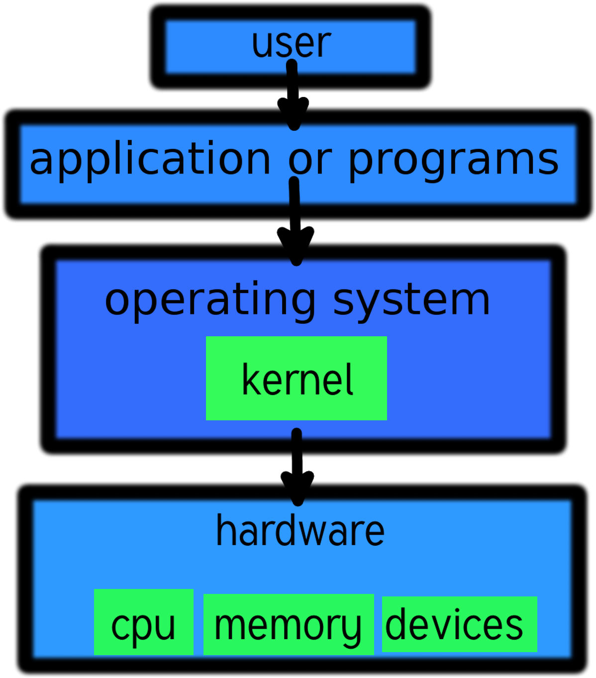 Linux Kernel And Computer Layers - Screenshot (2052x1539)