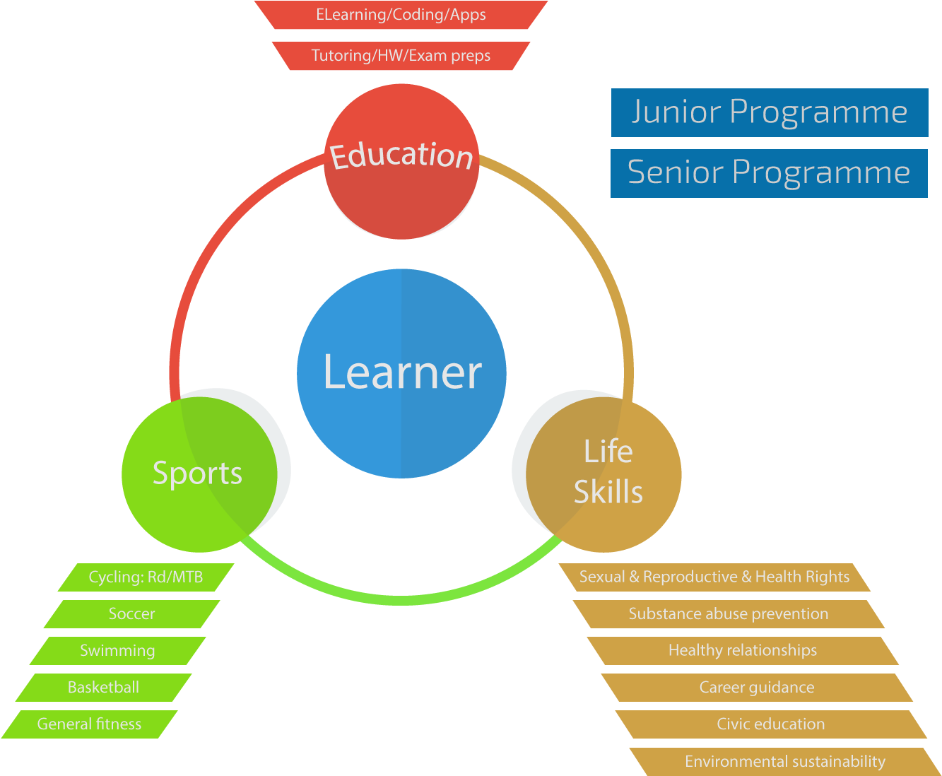 Overview Of Pay Holistic Youth Development Programme - Comforter (1400x1200)