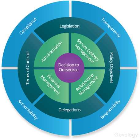 Contract Governance Framework - Circle (470x470)