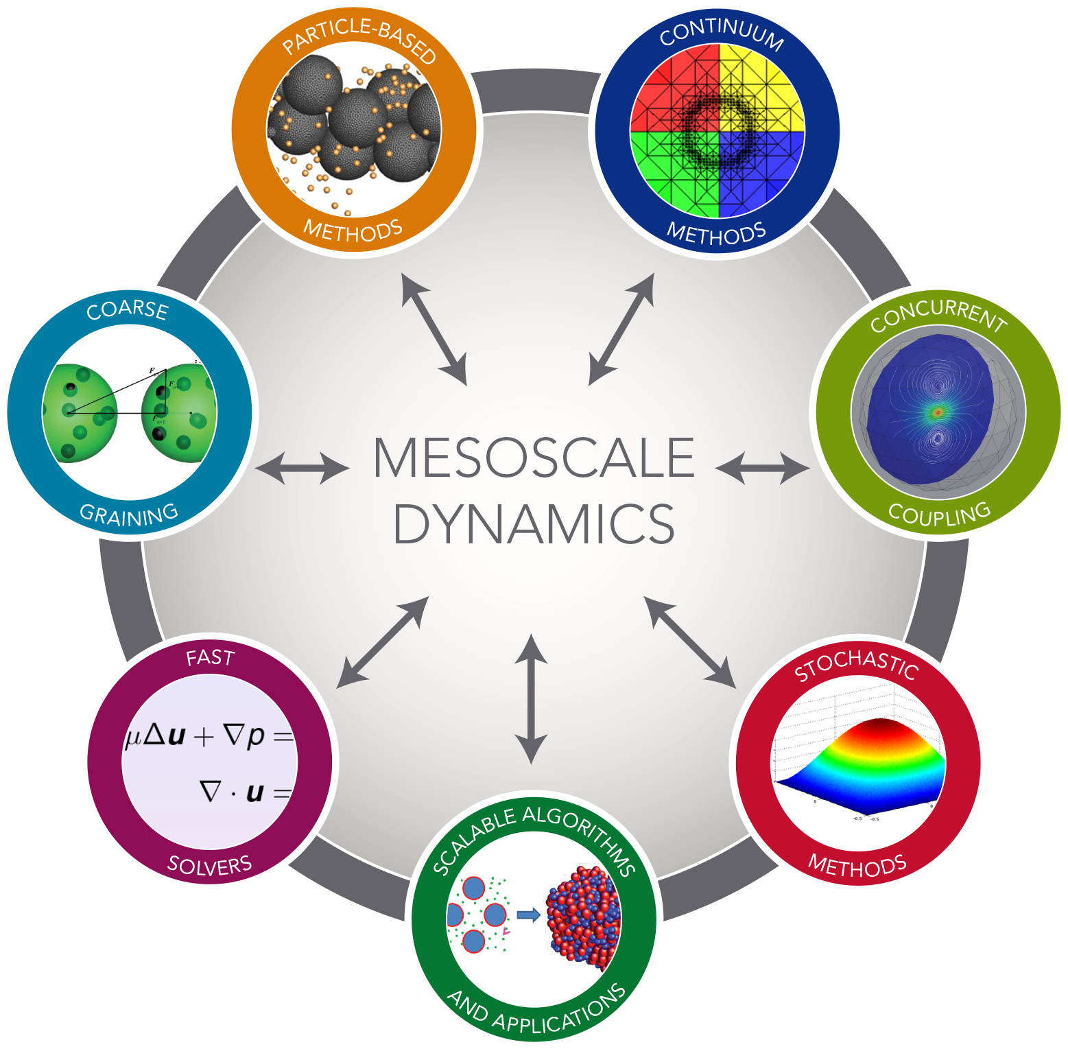 Collaboratory On Mathematics For Mesoscopic Modeling - Circle (1557x1529)