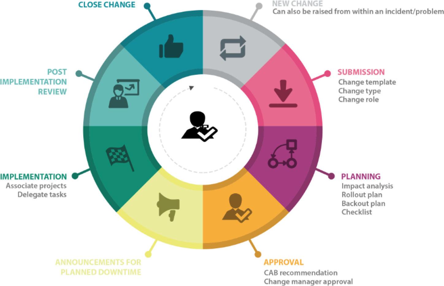 Itil Change Management Process Diagram - Itil Change Management Process (1676x1060)