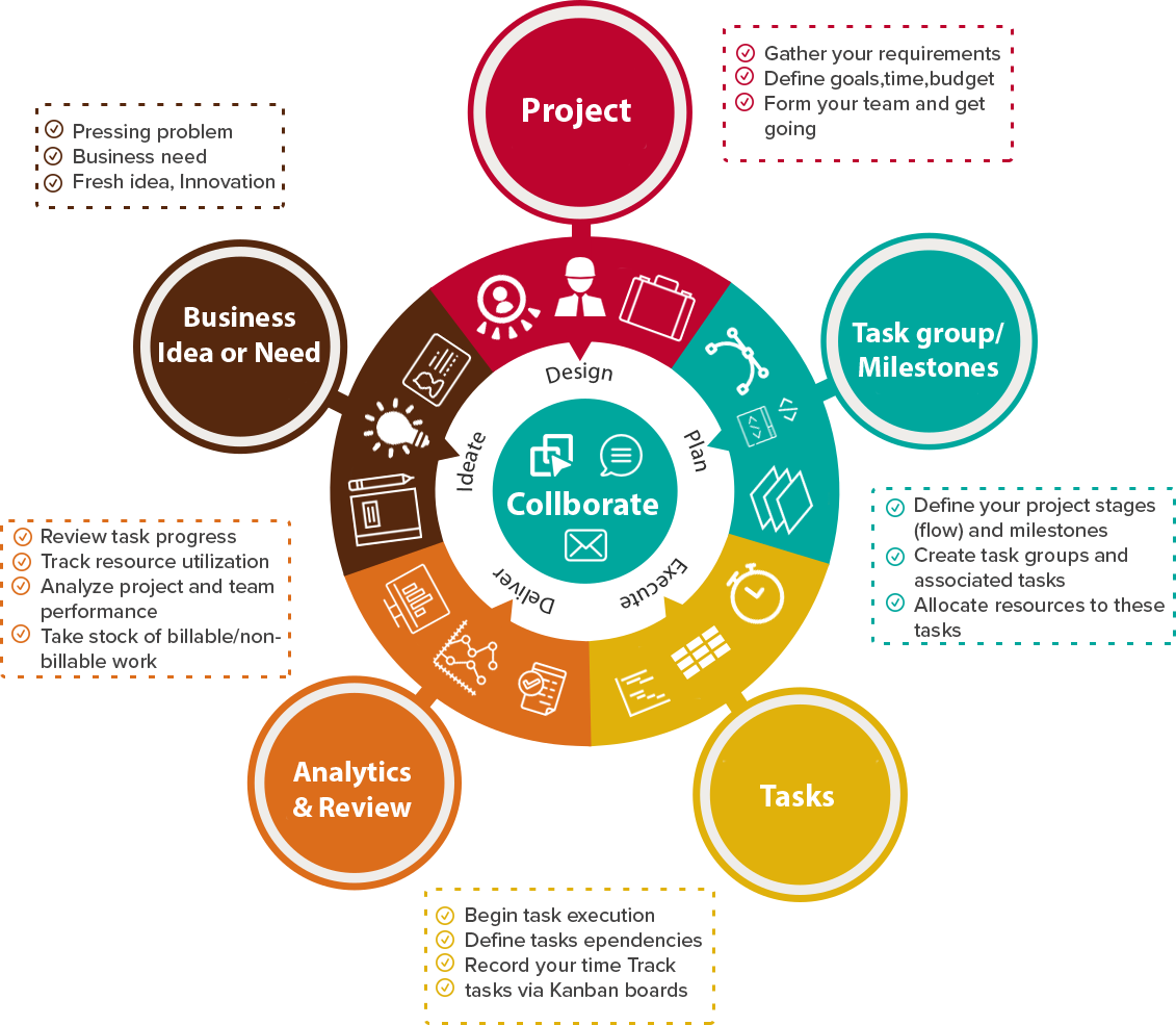 Project Management Process - Project Flow (1131x985)