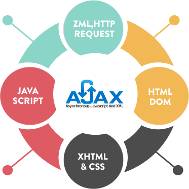 Ajax Application Development Company - Friendship Circle (373x373)