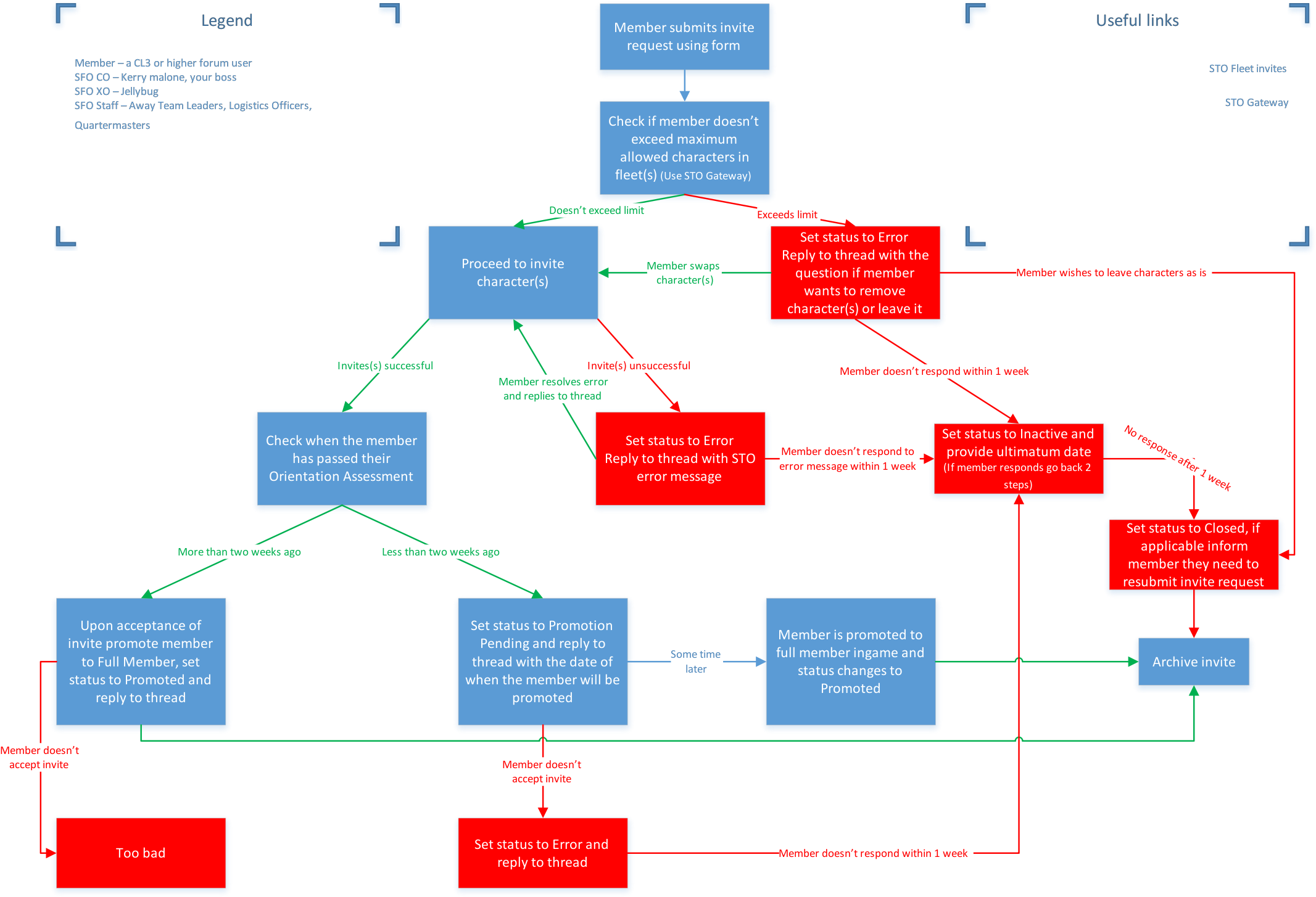 Big Image - Invite Process (2133x1455)