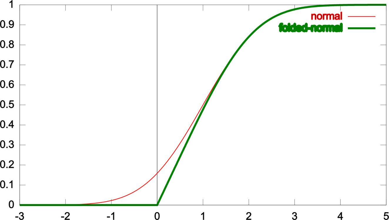 Folded Normal Distribution Line Cumulative Distribution - Folded Normal Distribution (1323x750)