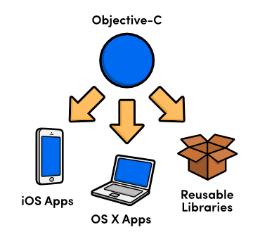Objective C (370x340)
