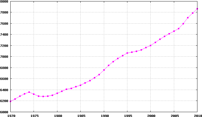 Zambia's Population (725x426)
