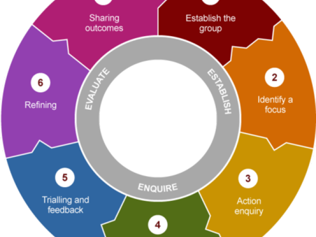 Structure Clipart Professional Learning Community - Professional Learning Community Process (640x480)