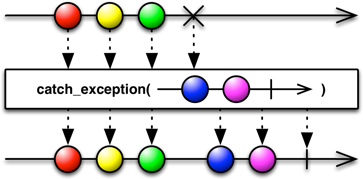 Catch Exception - Rx Debounce (1280x620)