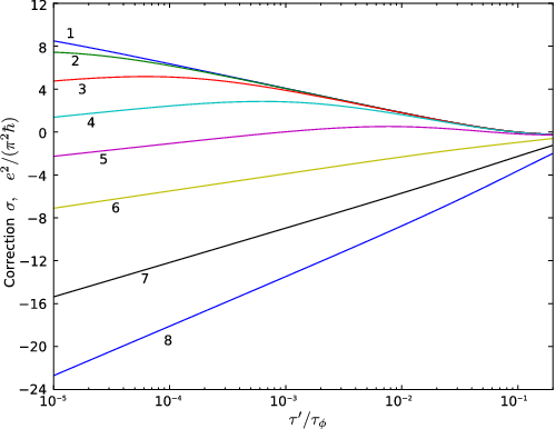 Conductivity Correction As A Function Of Τ /τ Φ - Diagram (500x386)