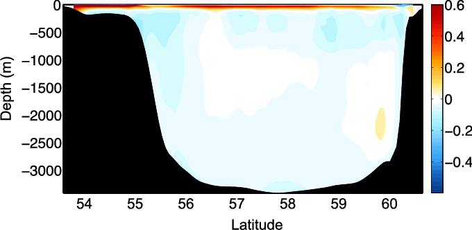 Potential Temperature Difference Between Vary-hf And - Potential Temperature Difference Between Vary-hf And (680x332)