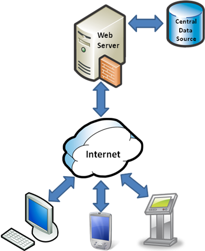 Client Server Database Model (413x507)