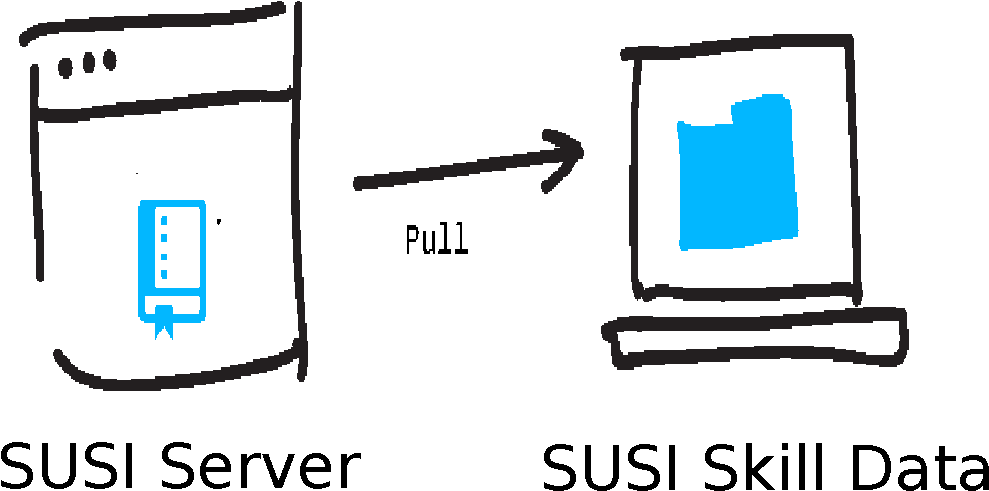 Updating Skill Data Repository Through Susi Server - Updating Skill Data Repository Through Susi Server (1393x661)