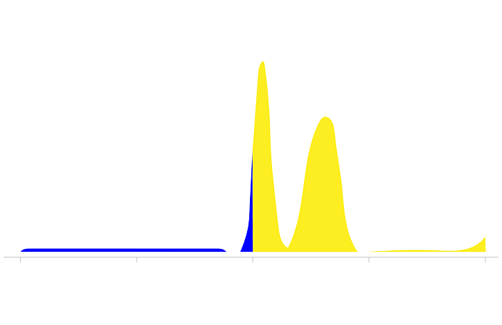 Results Distribution - Results Distribution (800x600)