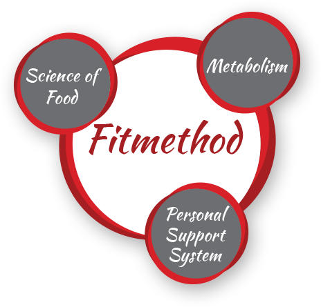 Fit Method System - Fit Method System (464x445)