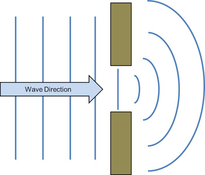 <p><strong>fig - 5 - 8 - </strong> Wave Diffraction - <p><strong>fig - 5 - 8 - </strong> Wave Diffraction (702x600)